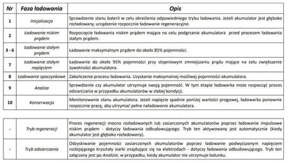 Ładowarka akumulatorowa 6V 12V z wyświetlaczem LCD do baterii kwasowo-ołowiowych AGM, żelowych i mokrych, z dwoma trybami specjalnymi i zabezpieczeniami przed przeciążeniem.