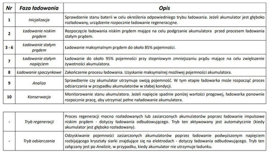 Ładowarka akumulatorowa 6V 12V z wyświetlaczem LCD do baterii kwasowo-ołowiowych AGM, żelowych i mokrych, z dwoma trybami specjalnymi i zabezpieczeniami przed przeciążeniem.